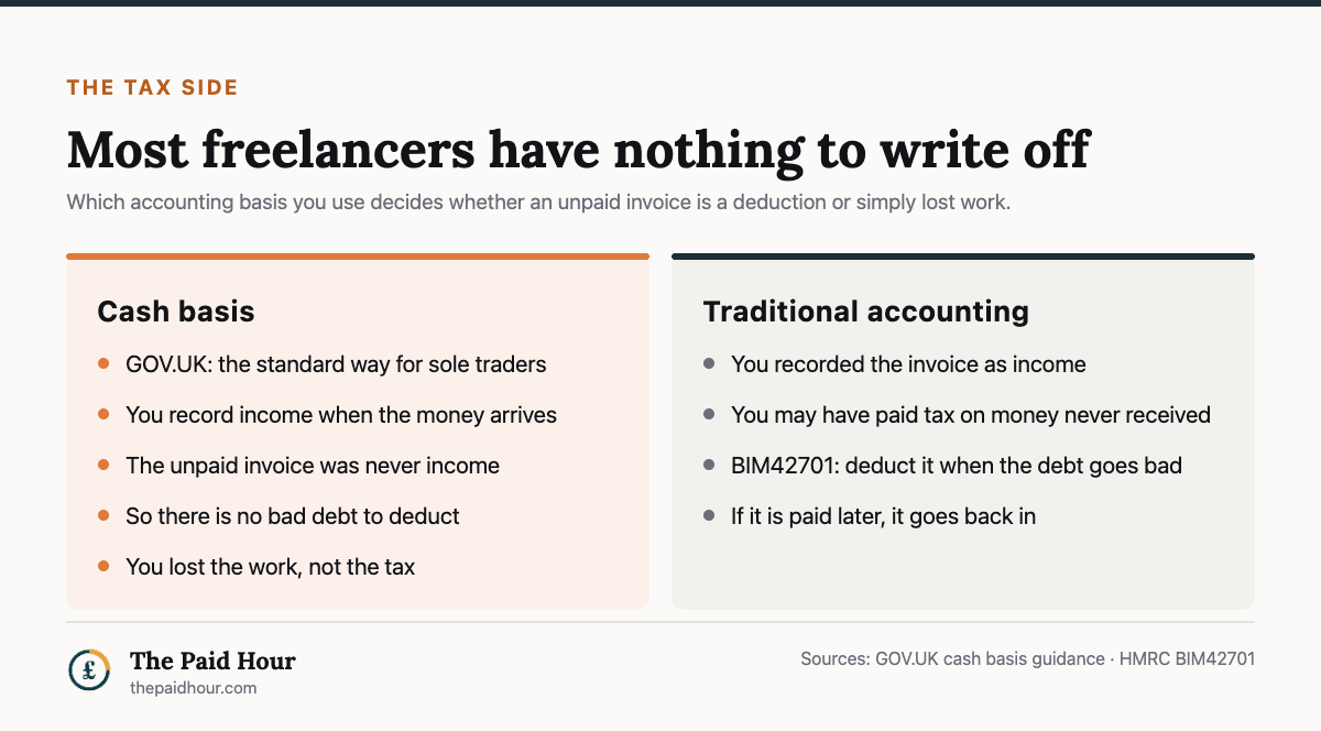 Two-panel comparison checked 27 August 2026 of writing off an unpaid invoice: on the cash basis, the standard method for sole traders, income is recorded only when the money arrives so there is no bad debt to deduct, while on traditional accounting the invoice was recorded as income and HMRC's BIM42701 allows a deduction in the year the debt goes bad.