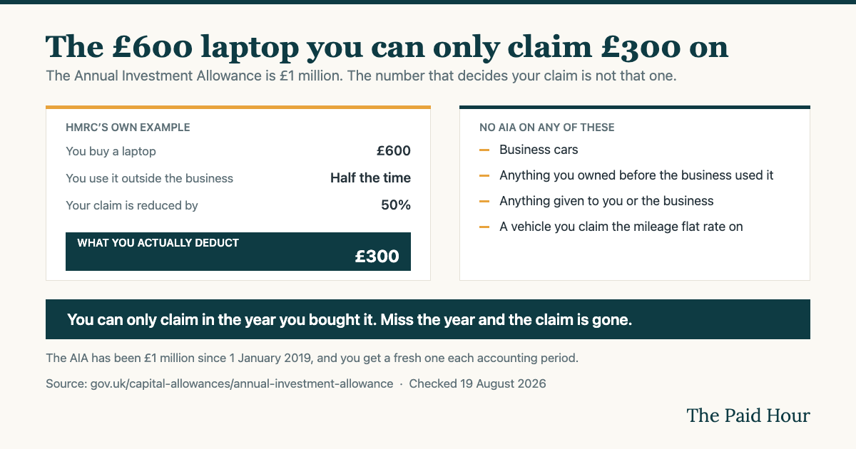 UK capital allowances for sole traders: HMRC example of a 600 pound laptop used outside the business half the time, giving a 300 pound deduction, plus the list of things you cannot claim annual investment allowance on including business cars