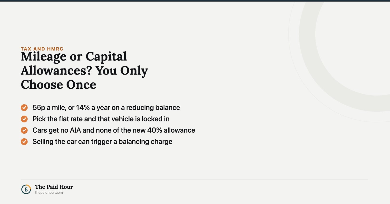 Mileage or capital allowances for a self-employed car: you only choose once. Flat rate mileage pays 55p a mile for the first 10,000 miles while capital allowances give 14 per cent a year on a reducing balance, and cars are excluded from the new 40 per cent first-year allowance.