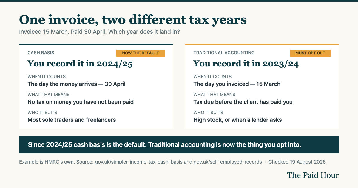 Comparison of cash basis and traditional accounting for UK sole traders using HMRC example: an invoice raised 15 March and paid 30 April counts in 2024 to 2025 under cash basis but 2023 to 2024 under traditional accounting; cash basis has been the default since 2024 to 2025