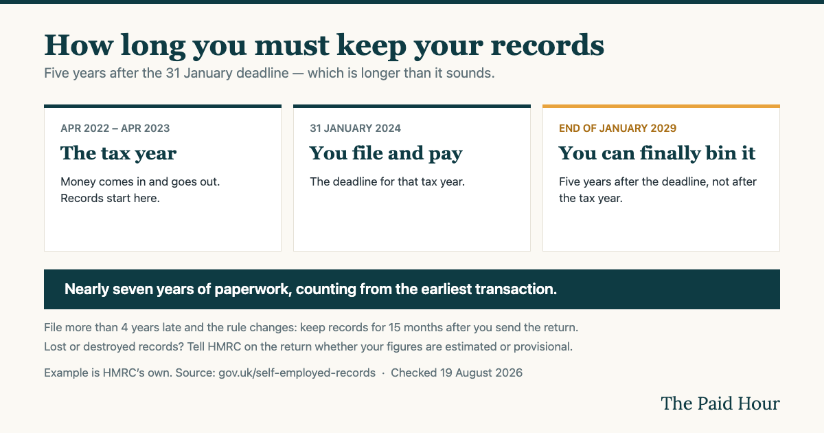 Timeline of UK record keeping for the self-employed: the 2022 to 2023 tax year, filing by 31 January 2024, and keeping records until the end of January 2029, five years after the deadline and nearly seven years after the earliest transaction