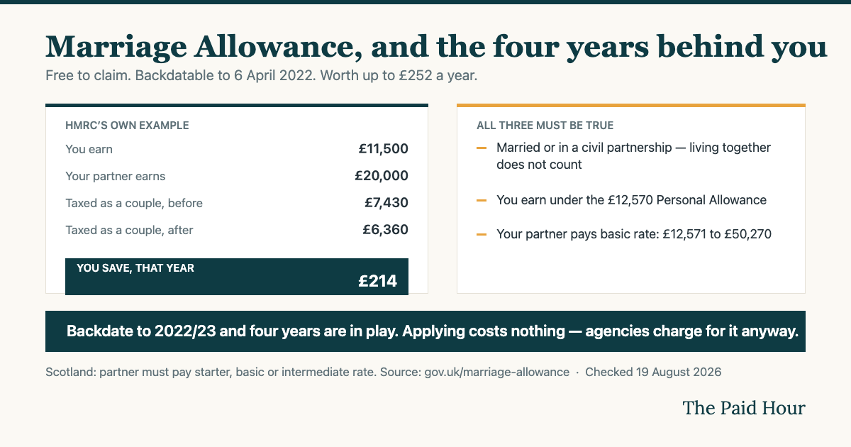Marriage Allowance freelancers guide: UK example showing partner earning 11,500 and 20,000 save 214 pounds in a year, the three eligibility conditions, and backdating claims to April 2022