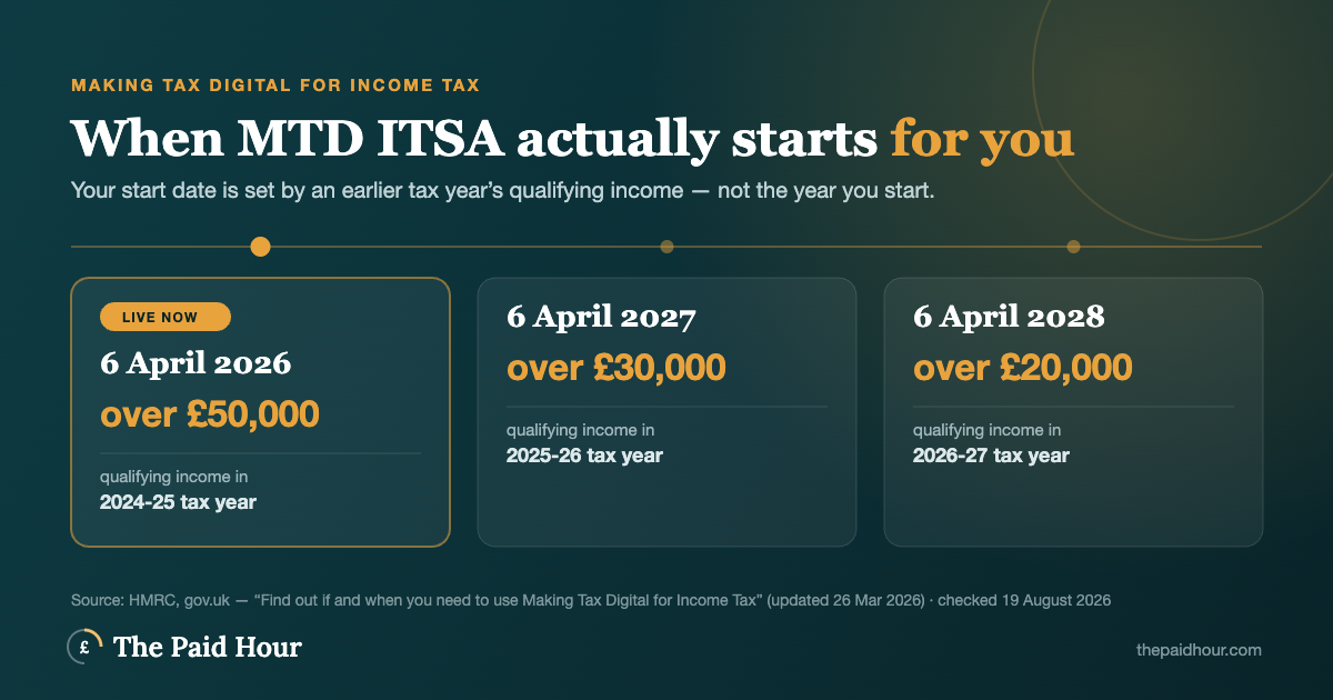 Timeline of Making Tax Digital for Income Tax start dates: 6 April 2026 for qualifying income over £50,000 in the 2024-25 tax year, 6 April 2027 for over £30,000 in 2025-26, and 6 April 2028 for over £20,000 in 2026-27. Source HMRC, checked 19 August 2026.