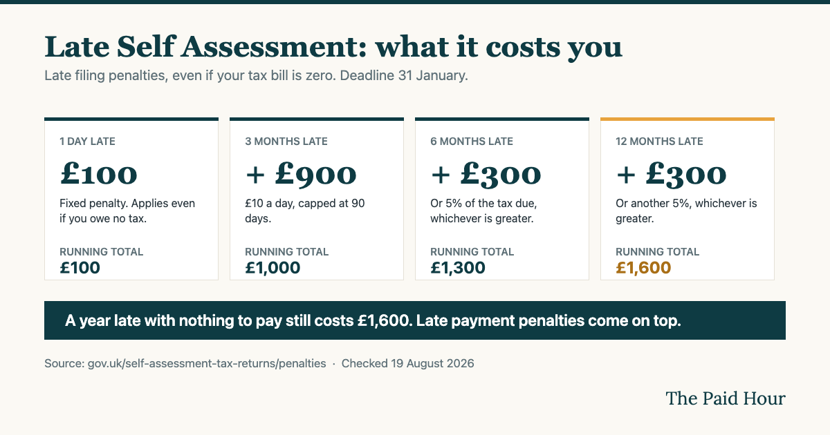 Timeline of UK Self Assessment late filing penalties: 100 pounds at one day late, plus 900 pounds of daily penalties at three months, plus 300 at six months and 300 at twelve months, a running total of 1,600 pounds even when no tax is owed