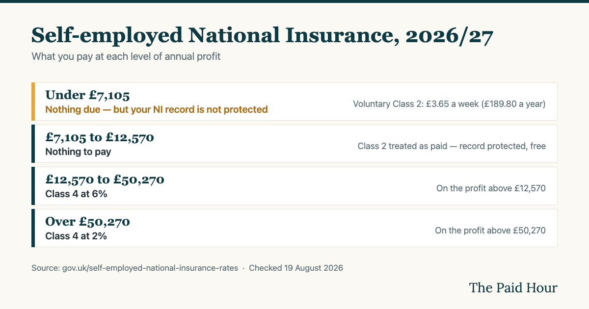 Table of UK self-employed NI (National Insurance) for 2026 to 2027: under 7,105 pounds nothing is due but the record is not protected and voluntary Class 2 costs 3.65 a week; 7,105 to 12,570 nothing to pay with Class 2 treated as paid; 12,570 to 50,270 Class 4 at 6 per cent; over 50,270 Class 4 at 2 per cent