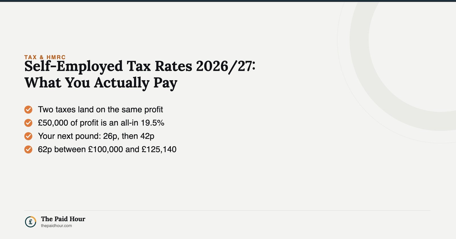 Self-Employed Tax Rates 2026/27: What You Actually Pay — Income Tax and Class 4 National Insurance combined, giving 26p on the next pound in the basic band and 62p between £100,000 and £125,140 | The Paid Hour