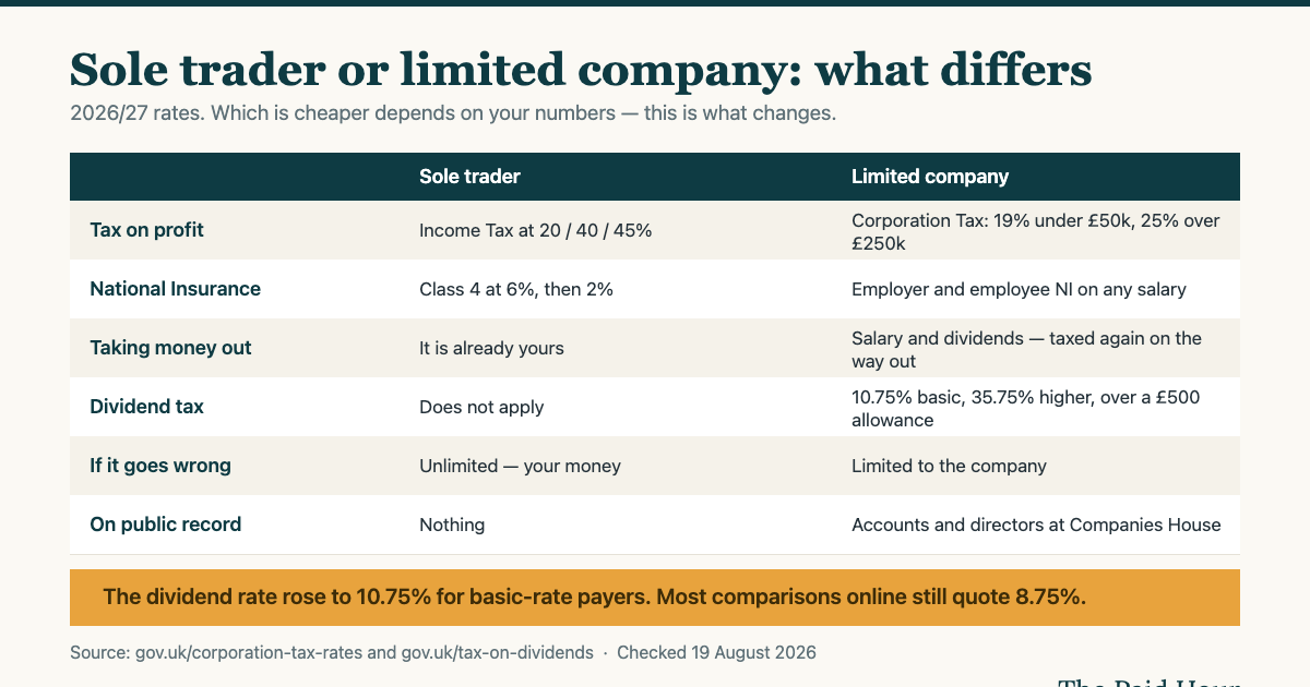Comparison of UK sole trader and limited company for 2026 to 2027: Income Tax and Class 4 National Insurance versus Corporation Tax at 19 or 25 per cent plus dividend tax at 10.75 per cent basic rate, and unlimited versus limited liability