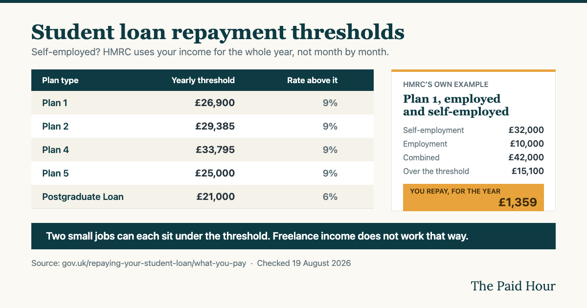 Student loan repayments self employed guide: UK thresholds — Plan 1 26,900 pounds, Plan 2 29,385, Plan 4 33,795, Plan 5 25,000 all at 9 per cent, Postgraduate Loan 21,000 at 6 per cent, with an HMRC example of someone on Plan 1 earning 32,000 self-employed and 10,000 employed repaying 1,359 pounds for the year