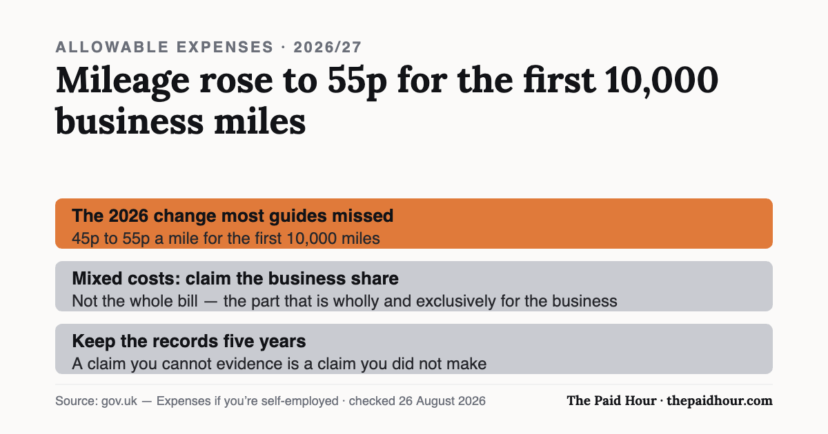 Allowable expenses for 2026/27: the mileage rate rose from 45p to 55p a mile for the first 10,000 business miles; mixed costs are claimed at the business share instead of in full; records are kept for five years. Checked 26 August 2026.