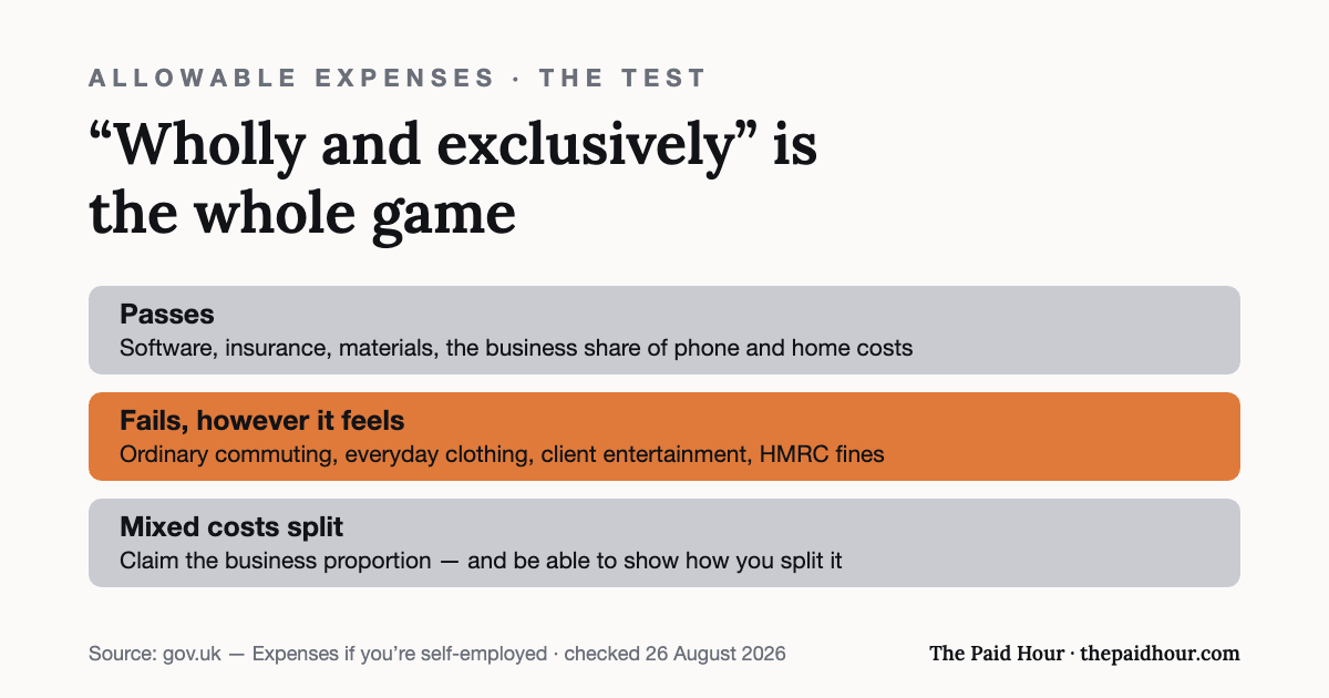 Graphic: an expense is allowable only if wholly and exclusively for the business — software, insurance and business shares of mixed costs pass; commuting, everyday clothing, client entertainment and HMRC fines fail; mixed costs are claimed by justified proportion. Checked 26 August 2026.