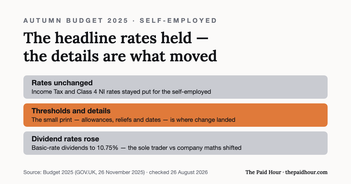 Graphic: Autumn Budget 2025 (26 November 2025) left Income Tax and Class 4 NI rates unchanged for the self-employed, moved details in allowances and reliefs, and raised the basic dividend rate to 10.75%, shifting the sole trader versus company arithmetic. Figures as in the Budget document.