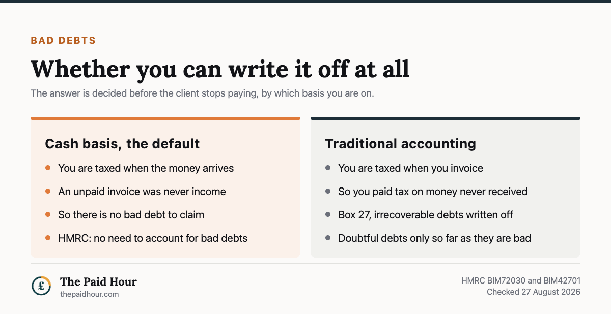 Whether a sole trader can write off unpaid invoices, from HMRC BIM72030 and BIM42701 checked 27 August 2026: on the cash basis, the default, you are taxed when the money arrives so an unpaid invoice was never income and there is no bad debt to claim, and HMRC says businesses on the cash basis will not need to account for bad and doubtful debts; on traditional accounting you are taxed when you invoice, so you paid tax on money never received, and box 27 gives relief for irrecoverable debts written off, with doubtful debts allowed only so far as they are bad.