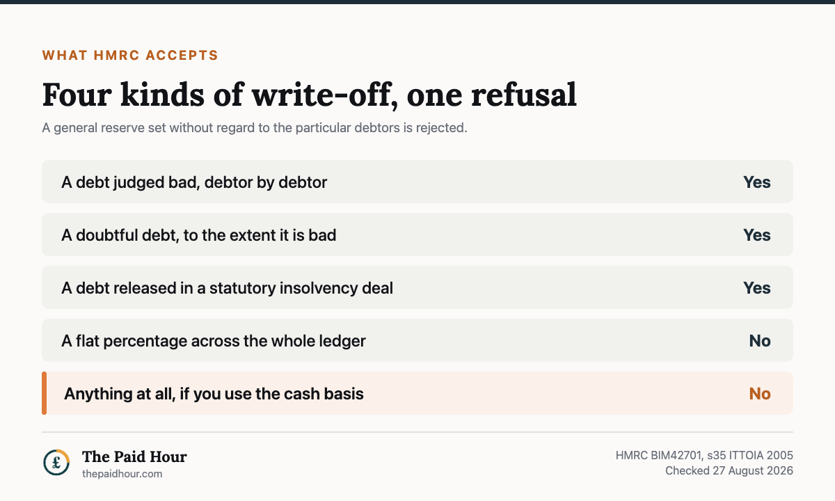 What HMRC accepts as a bad debt write-off on unpaid invoices, from BIM42701 and section 35 ITTOIA 2005 checked 27 August 2026: a debt judged bad debtor by debtor yes; a doubtful debt to the extent it is bad yes; a debt released in a statutory insolvency arrangement yes; a flat percentage across the whole ledger no; and nothing at all if you use the cash basis.