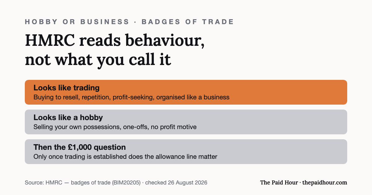 Graphic: HMRC decides hobby or business by the badges of trade — buying to resell, repetition, profit-seeking and organisation point to trading; selling your own possessions as one-offs does not — and the £1,000 allowance question only arrives after that. Checked 26 August 2026.
