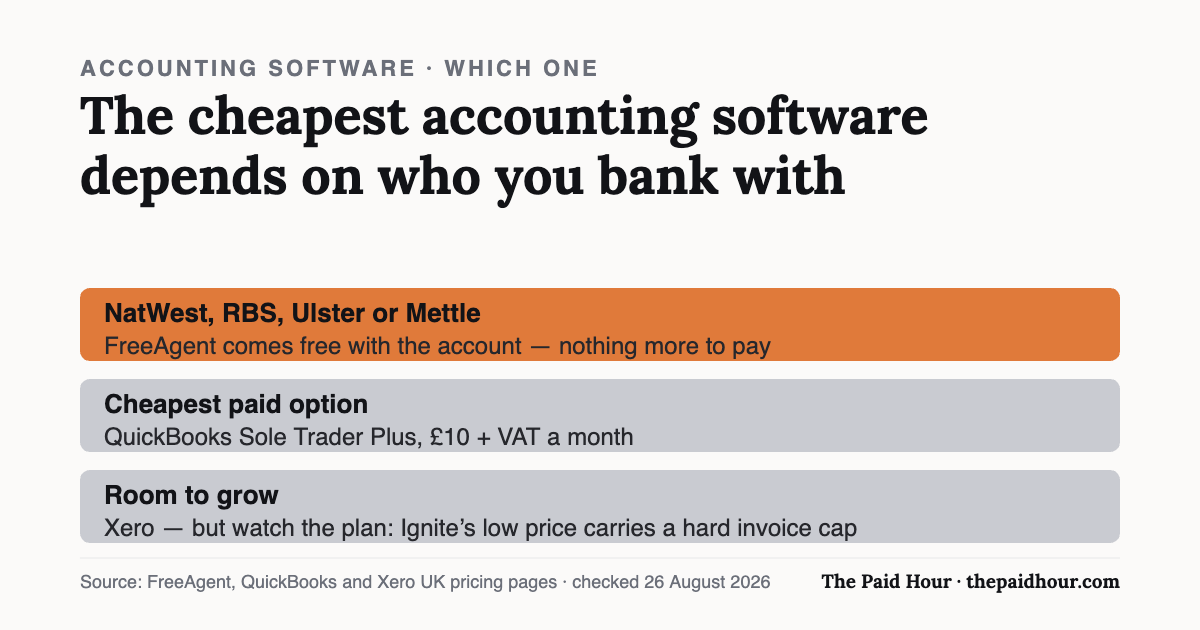 Which accounting software to choose: banking with NatWest, RBS, Ulster Bank or Mettle makes FreeAgent free; the cheapest paid option is QuickBooks Sole Trader Plus at £10 plus VAT a month; Xero has room to grow but Ignite carries a hard invoice cap. Checked 26 August 2026.