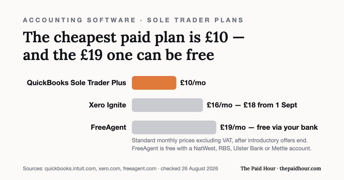 Bar chart of sole trader plan prices excluding VAT: QuickBooks Sole Trader Plus £10 a month, Xero Ignite £18, up from £16 on 1 September 2026, FreeAgent £19 but free with a NatWest, RBS, Ulster Bank or Mettle business account. Providers’ own pages, checked 26 August 2026.