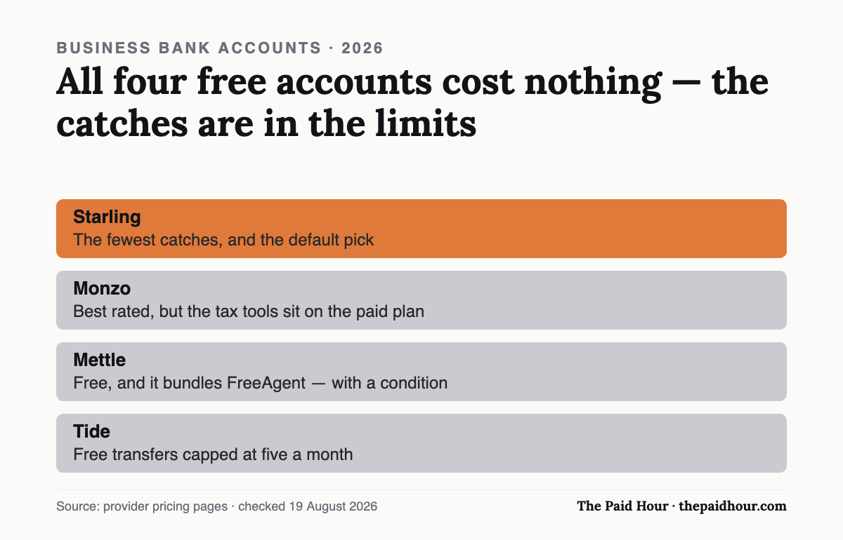The four leading free business bank accounts for UK sole traders: Starling has the fewest catches and is the default pick, Monzo is best rated but keeps its tax tools on the paid plan, Mettle is free and bundles FreeAgent with a condition, and Tide caps free transfers at five a month. Checked 19 August 2026.