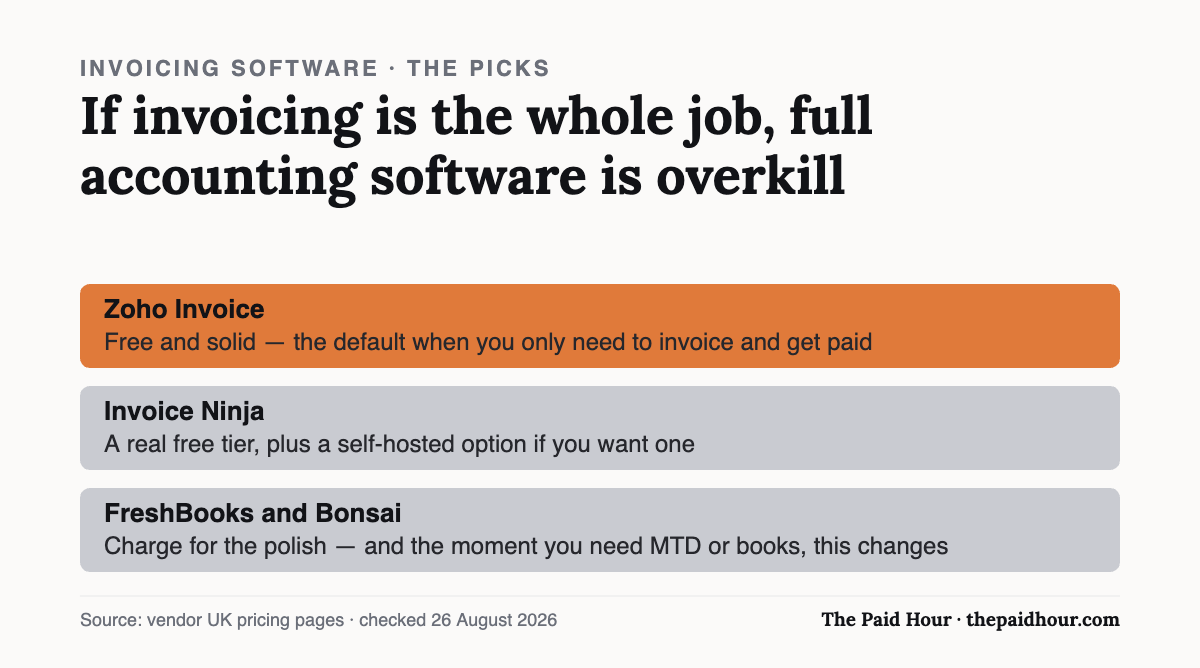 Invoicing software picks for UK freelancers: Zoho Invoice is free and solid, Invoice Ninja has a real free tier and a self-hosted option, and FreshBooks and Bonsai charge for polish. Full accounting software is overkill until you need Making Tax Digital or proper books. Checked 26 August 2026.