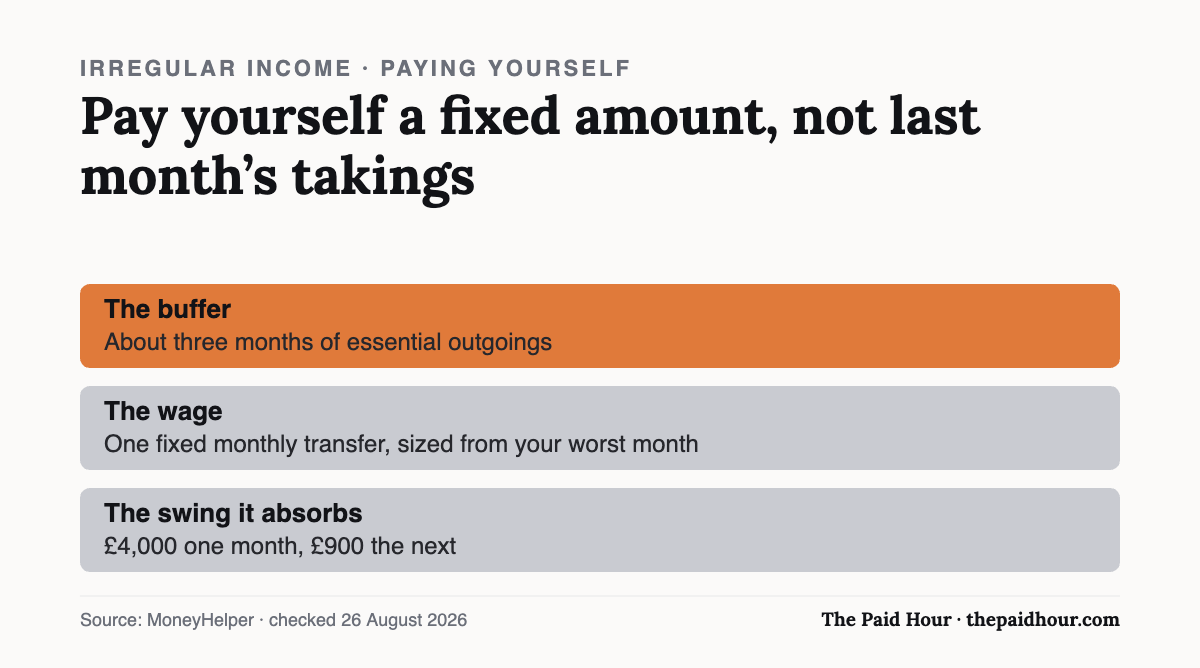 Chart: a three-month buffer lets a freelancer pay themselves one fixed monthly amount despite a £4,000 to £900 income swing