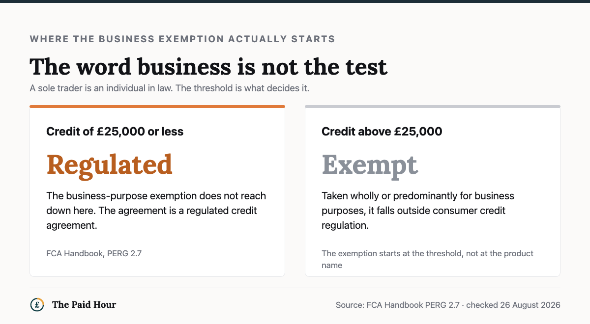 Where the business-purpose exemption starts for a sole trader, from FCA Handbook PERG 2.7, checked 26 August 2026: credit of £25,000 or less is a regulated credit agreement because the exemption does not reach below the threshold, while credit above £25,000 taken wholly or predominantly for business purposes falls outside consumer credit regulation