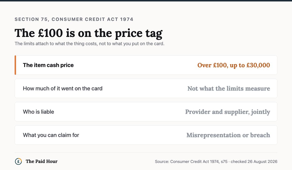 Section 75 of the Consumer Credit Act 1974 in four lines, checked 26 August 2026: the item cash price must be over £100 and up to £30,000, how much of it went on the card is not what the limits measure, the card provider and the supplier are jointly liable, and the claim can be for misrepresentation or breach of contract