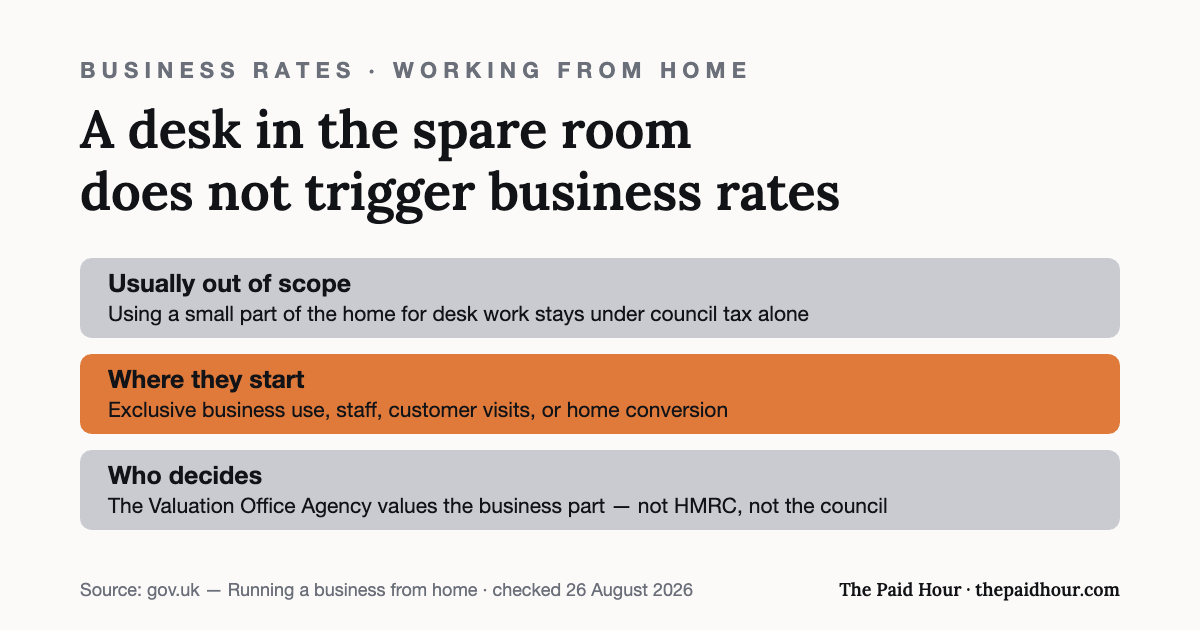 Graphic: ordinary desk work from home does not usually trigger business rates — they start when part of the home is used exclusively for business, staff or customers come to the property, or the space is converted, and the Valuation Office Agency makes the call. Checked 26 August 2026.