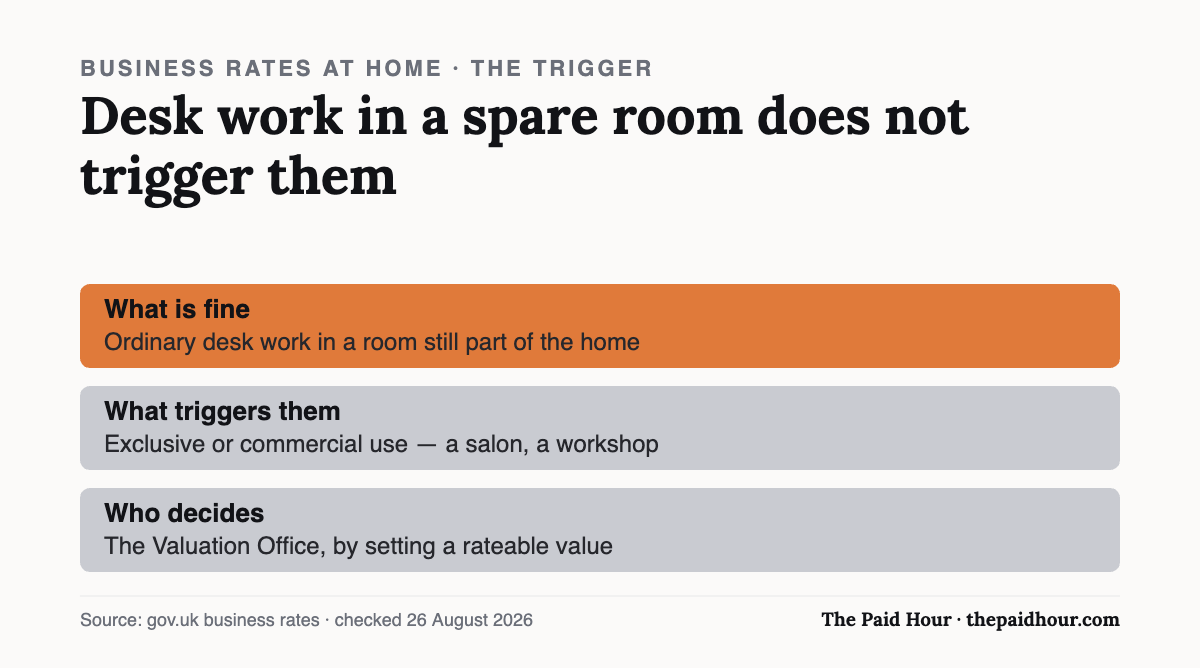 Chart: home business rates start only when part of the home is used exclusively or commercially, when the Valuation Office gives it a rateable value