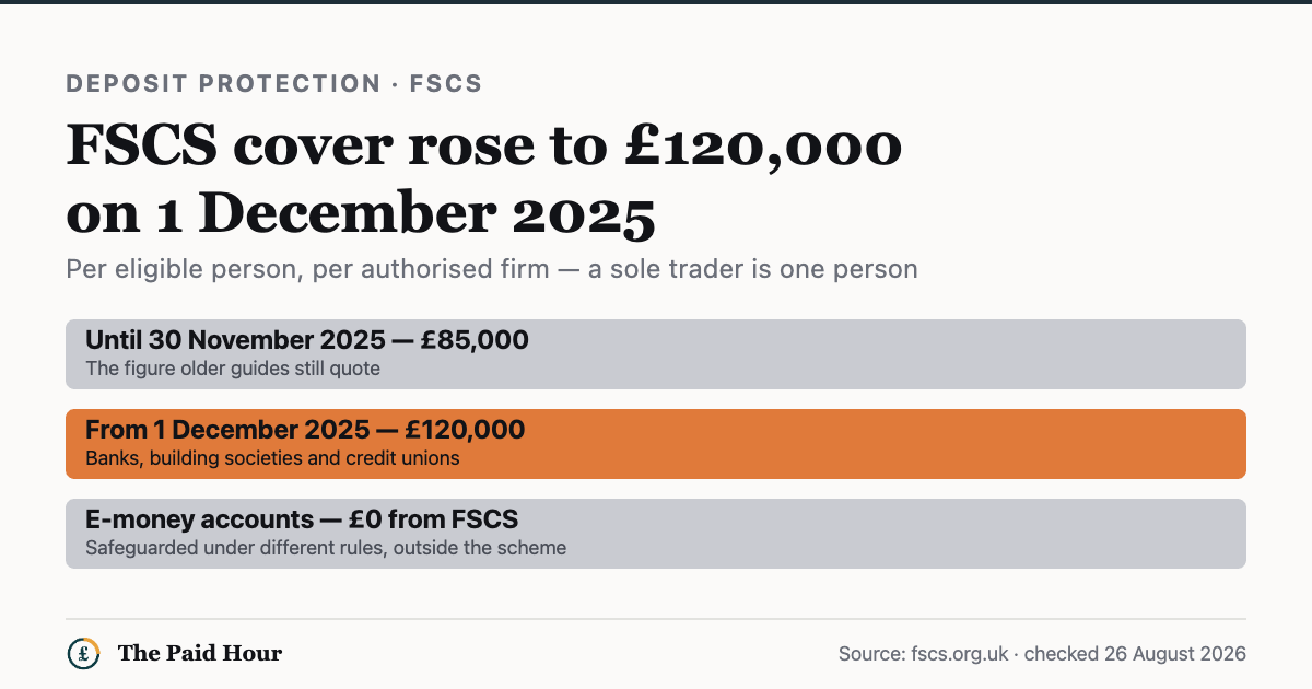 FSCS deposit protection rose from £85,000 to £120,000 per eligible person per authorised firm on 1 December 2025; e-money accounts are outside the scheme entirely. Checked 26 August 2026.