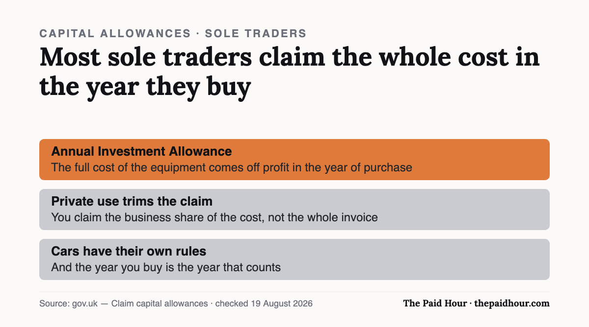 Capital allowances for sole traders: most claim the full cost of equipment in the year of purchase through the Annual Investment Allowance. The catches are that private use trims the claim to the business share, cars have their own rules, and the year you buy is the year that counts. Checked 19 August 2026.