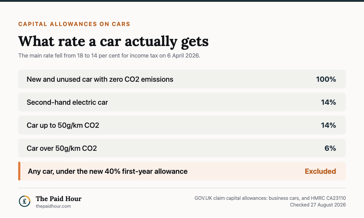 What rate of capital allowance a car gets for a sole trader, checked 27 August 2026: a new and unused car with zero CO2 emissions gets a 100 per cent first-year allowance; a second-hand electric car 14 per cent; a car up to 50g per km 14 per cent; a car over 50g per km 6 per cent; and no car qualifies for the new 40 per cent first-year allowance because cars are excluded. The main rate fell from 18 to 14 per cent for income tax on 6 April 2026.