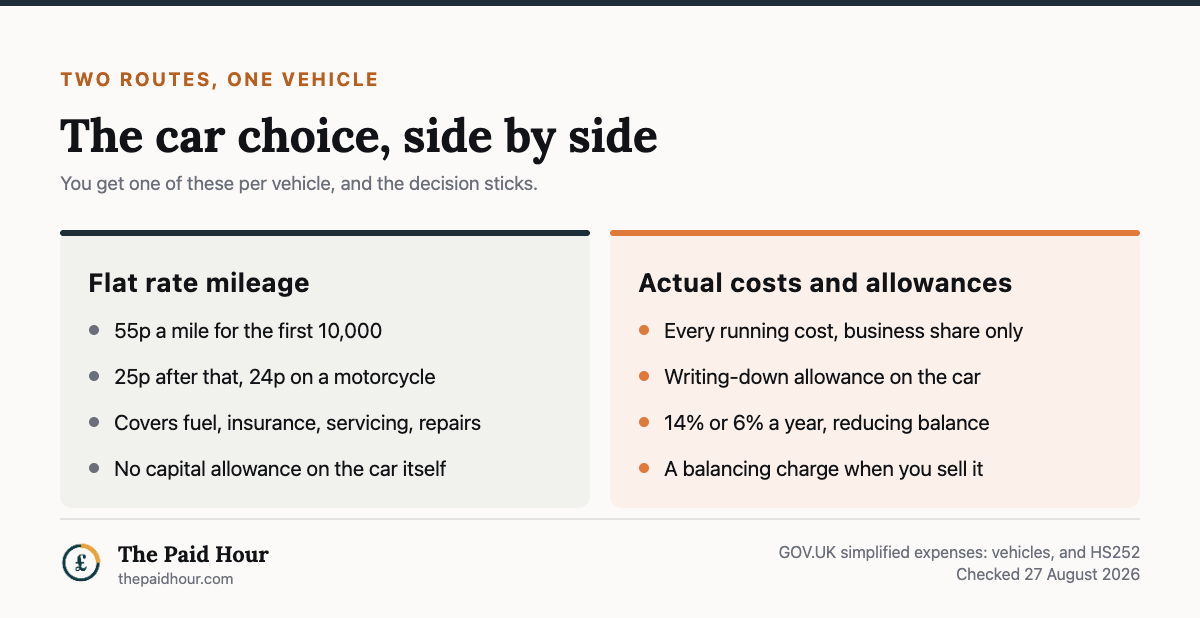The two ways a sole trader can claim a car, from GOV.UK simplified expenses vehicles guidance and helpsheet HS252 checked 27 August 2026: flat rate mileage gives 55p a mile for the first 10,000 miles and 25p after that, 24p on a motorcycle, covering fuel insurance servicing and repairs with no capital allowance on the car; actual costs and capital allowances give every running cost at the business share plus a writing-down allowance of 14 or 6 per cent a year on a reducing balance, with a balancing charge when you sell.