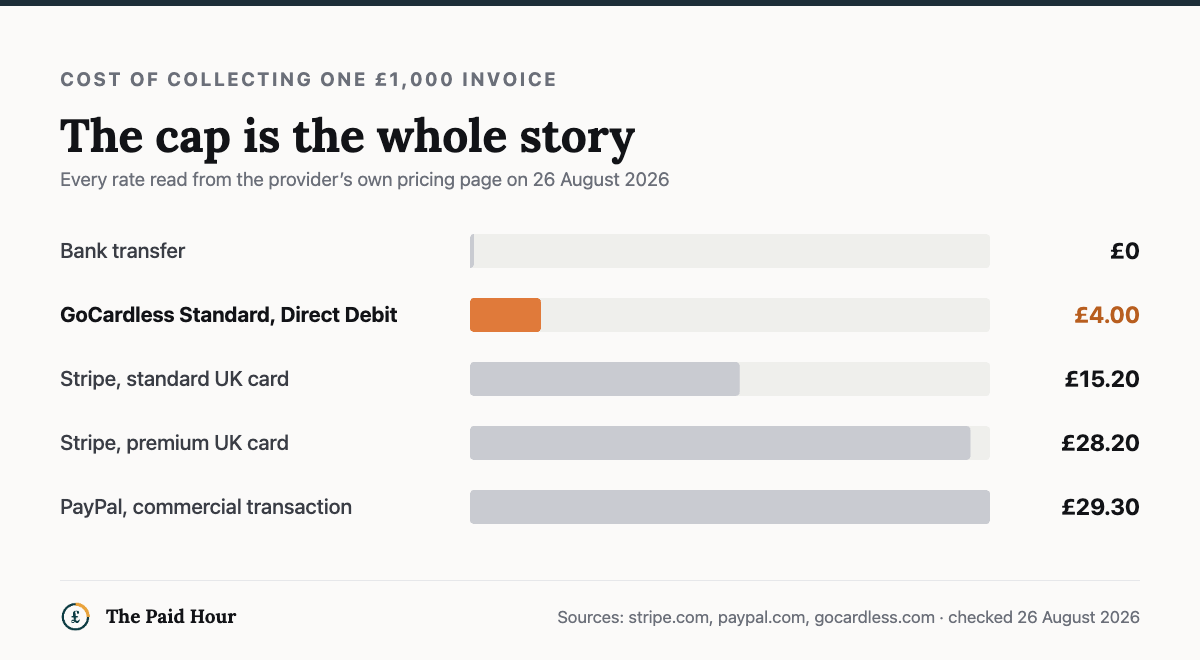 Cost of collecting a £1,000 invoice, checked 26 August 2026: bank transfer £0, GoCardless Standard Direct Debit £4.00 because the fee is capped, Stripe standard UK card £15.20, Stripe premium UK card £28.20, PayPal commercial transaction £29.30