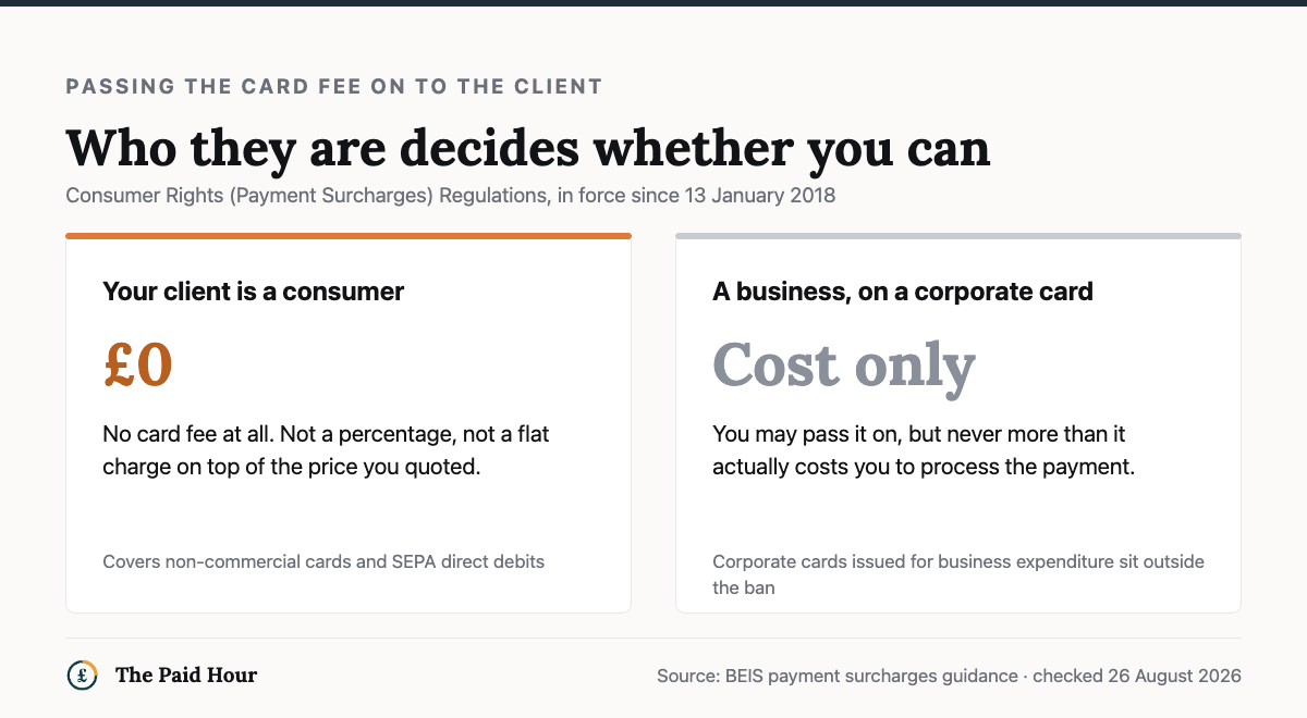 Whether you can pass a card fee on to a client, under the Consumer Rights Payment Surcharges Regulations in force since 13 January 2018: for a consumer client, no card fee at all, covering non-commercial cards and SEPA direct debits; for a business paying on a corporate card you may pass it on but never more than it costs you to process