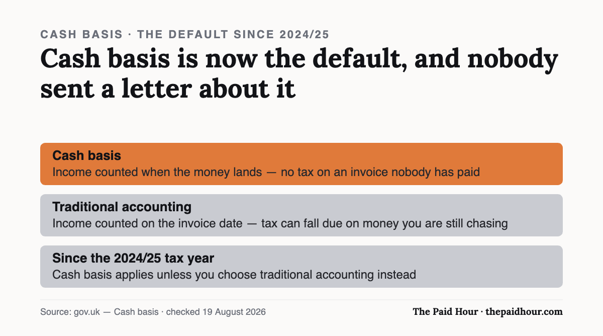 Cash basis versus traditional accounting: cash basis records income when the money actually lands, so no Income Tax falls due on an unpaid invoice, while traditional accounting records it on the invoice date. Since the 2024/25 tax year cash basis has been the default, and traditional accounting is the one you choose. Checked 19 August 2026.