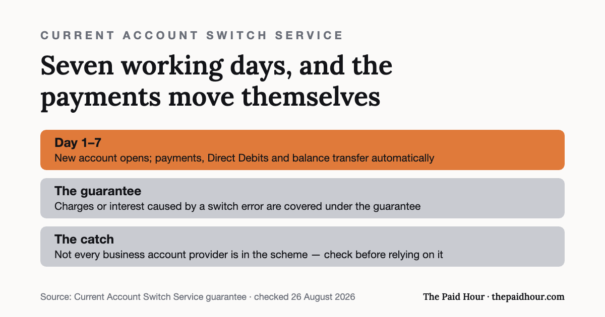 Graphic: the Current Account Switch Service completes a switch in seven working days with payments, Direct Debits and balance moved automatically, and its guarantee covers charges or interest caused by switch errors — but not every business provider participates. Checked 26 August 2026.