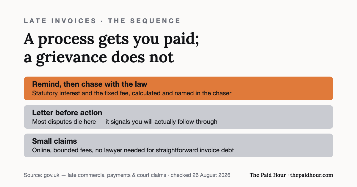 Graphic: the sequence that gets unpaid invoices settled — a reminder, a chaser naming statutory interest and the fixed recovery fee, a letter before action where most disputes end, then the online small claims route. Checked 26 August 2026.