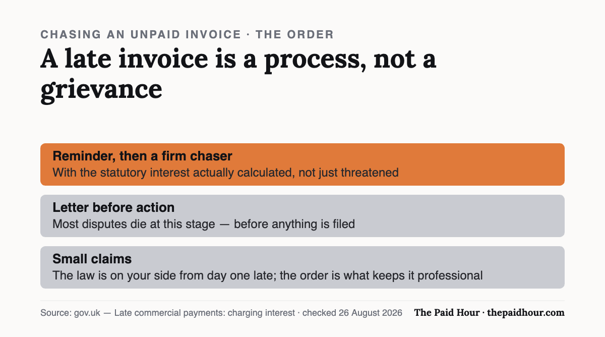 The order for chasing an unpaid invoice in the UK: a polite reminder, then a firm chaser with the statutory interest calculated, then a letter before action — where most disputes end — and finally small claims. The law is on your side from day one late. Checked 26 August 2026.