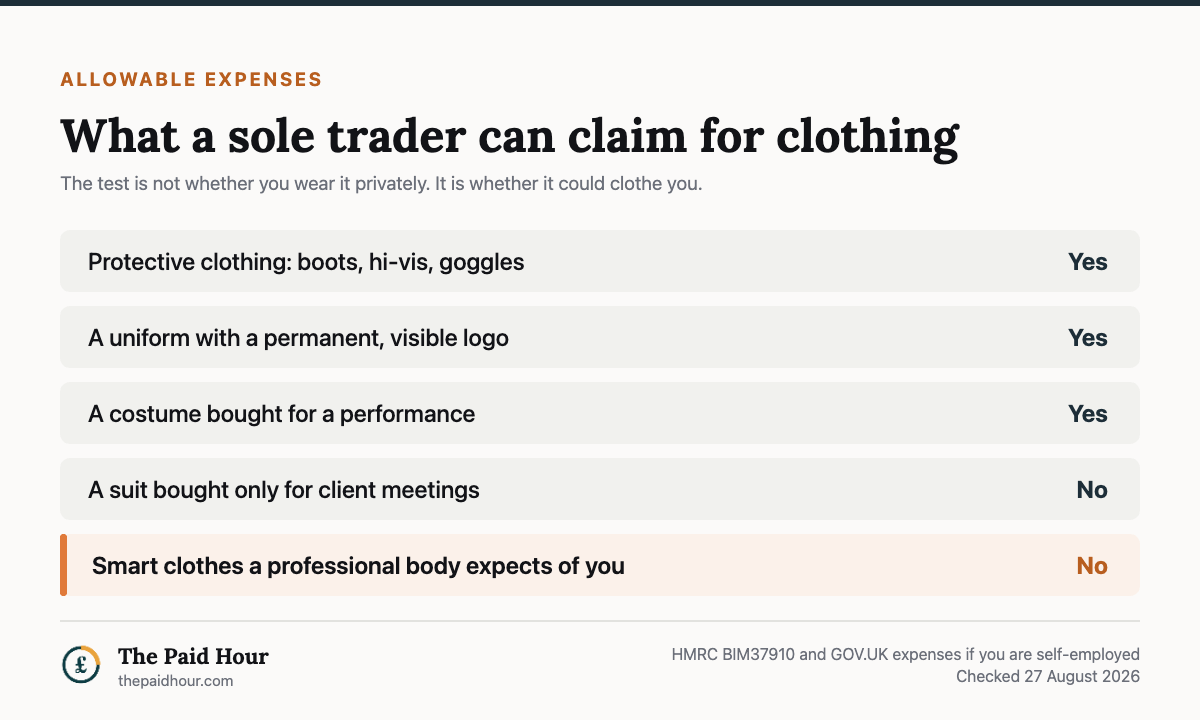 What a sole trader can claim for clothing, from HMRC BIM37910 and GOV.UK, checked 27 August 2026: protective clothing such as boots, hi-vis and goggles yes; a uniform with a permanent visible logo yes; a costume bought for a performance yes; a suit bought only for client meetings no; smart clothes a professional body expects of you no.