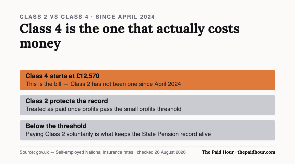 Class 2 versus Class 4 National Insurance since April 2024: Class 4 starts at £12,570 and is the part that actually costs money, while Class 2 is treated as paid once profits pass the small profits threshold and simply protects the State Pension record. Below the threshold, voluntary Class 2 keeps that record alive. Checked 26 August 2026.