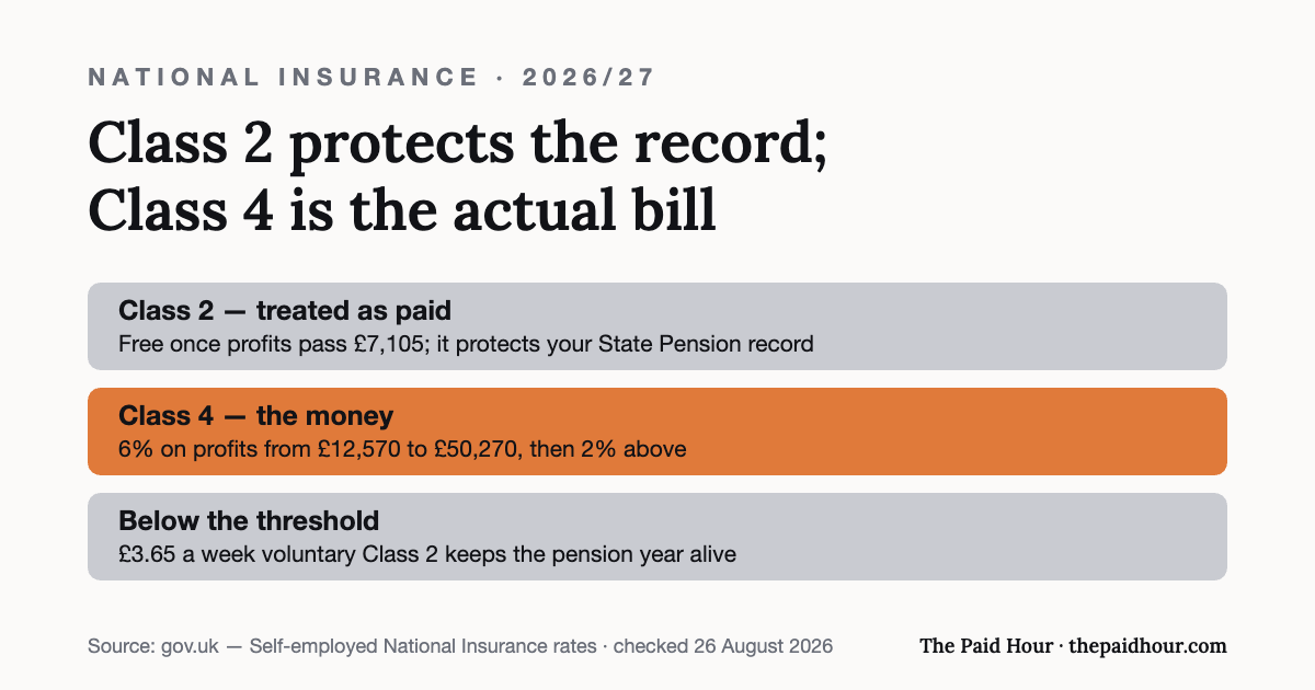 Graphic: Class 2 National Insurance is treated as paid above £7,105 of profit and protects the State Pension record, Class 4 charges 6% from £12,570 to £50,270 then 2%, and below the threshold voluntary Class 2 at £3.65 a week keeps the year qualifying. Checked 26 August 2026.
