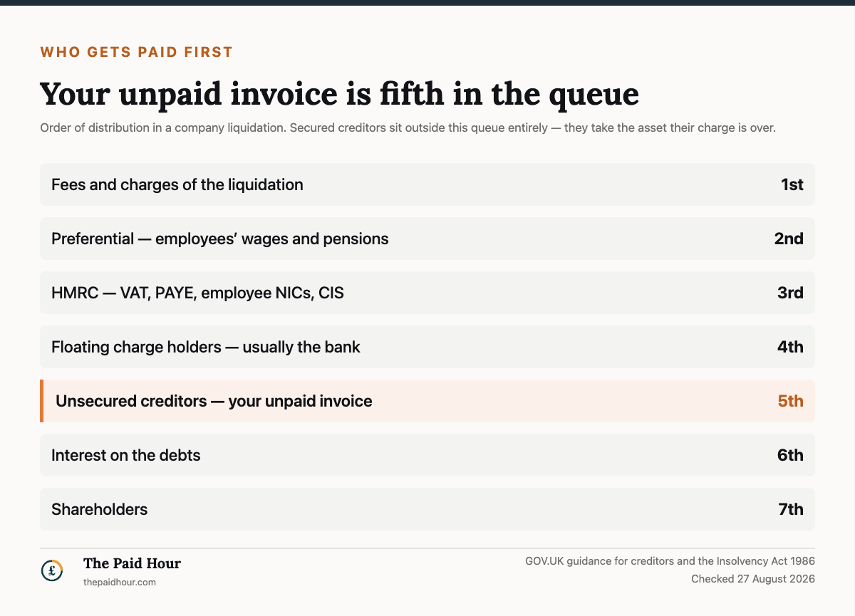 Chart of the order creditors are paid in a UK company liquidation, checked 27 August 2026: liquidation fees first, then preferential creditors such as employee wages and pensions, then HMRC for VAT, PAYE, employee NICs and CIS, then floating charge holders, then unsecured creditors including your unpaid invoice in fifth place, then interest on the debts, then shareholders.