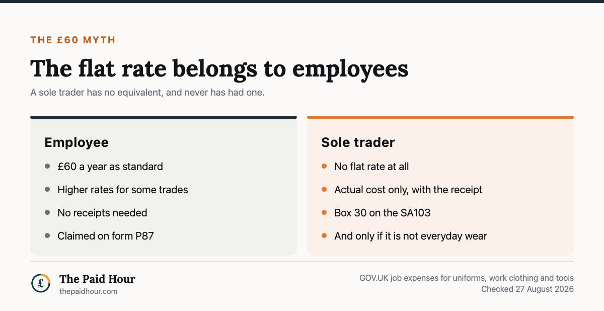 The £60 uniform flat rate belongs to employees, from GOV.UK job expenses guidance checked 27 August 2026: an employee gets £60 a year as standard with higher rates for some trades, no receipts, claimed on form P87; a sole trader gets no flat rate at all, only actual cost with the receipt entered in box 30 of the SA103, and only if the item is not everyday wear.