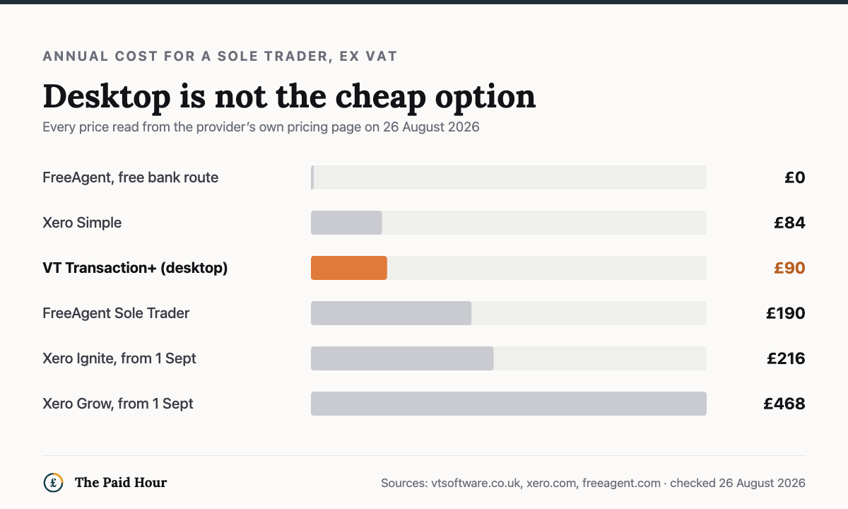 Bar chart of annual sole trader accounting costs excluding VAT, checked 7 September 2026: FreeAgent free bank route £0, Xero Simple £84, VT Transaction+ desktop £90, FreeAgent Sole Trader £190, Xero Ignite £216 from 1 September, Xero Grow £468 from 1 September