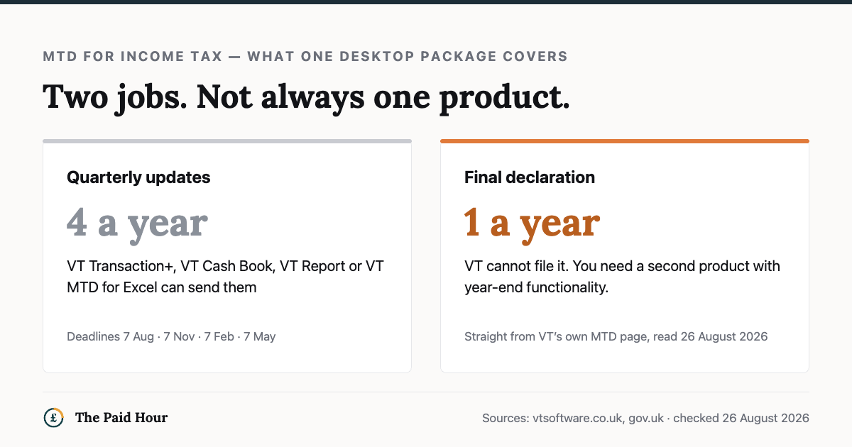 Two cards comparing MTD for Income Tax jobs: four quarterly updates a year, which VT Transaction+, VT Cash Book, VT Report or VT MTD for Excel can send, deadlines 7 August, 7 November, 7 February and 7 May; and one final declaration a year, which VT cannot file, needing a second product with year-end functionality