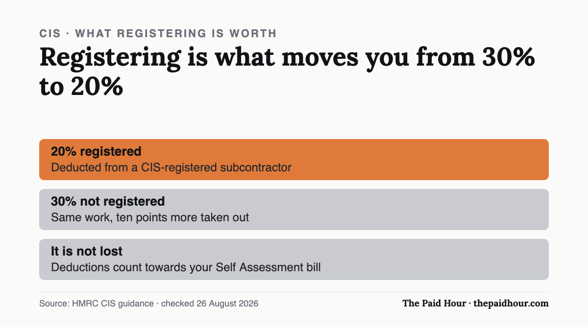 Chart: CIS contractors deduct 20% from registered subcontractors and 30% from unregistered ones, with both counting towards Self Assessment