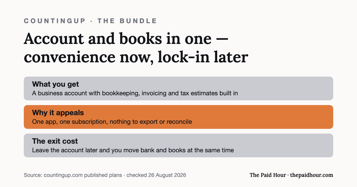 Graphic: Countingup bundles a business account with bookkeeping, invoicing and tax estimates in one subscription — one app with nothing to export, at the cost of moving bank and books together if you ever leave. Terms as published by Countingup.