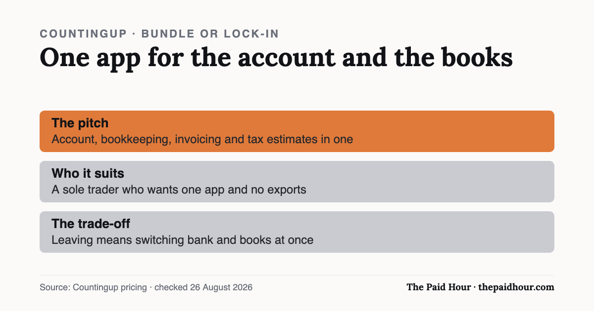 Chart: Countingup bundles a business account with bookkeeping in one subscription, at the cost of switching both at once if you leave