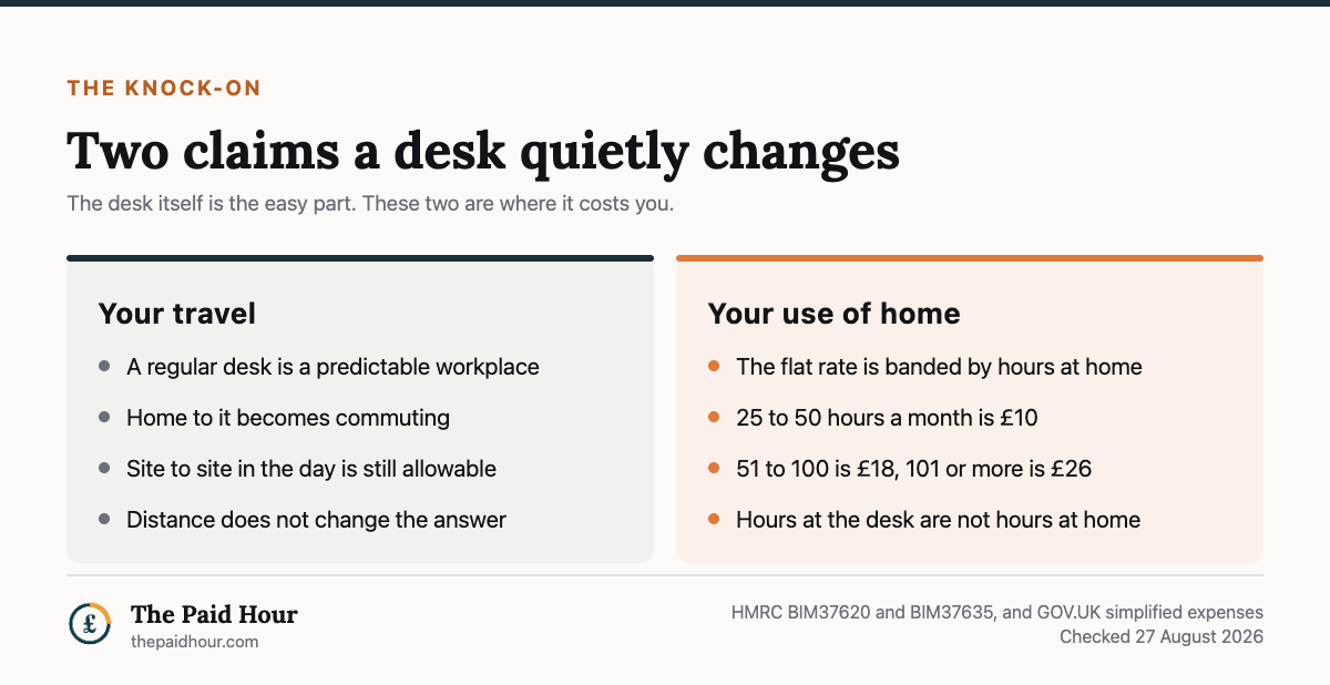 Two claims a coworking space quietly changes, from HMRC BIM37620 and BIM37635 and GOV.UK simplified expenses checked 27 August 2026: for travel, a regular desk is a predictable place of work so the journey from home to it becomes commuting, while site to site journeys in the day stay allowable and distance does not change the answer; for use of home, the flat rate is banded by hours worked at home at £10 for 25 to 50 hours a month, £18 for 51 to 100 and £26 for 101 or more, and hours at the desk are not hours at home.