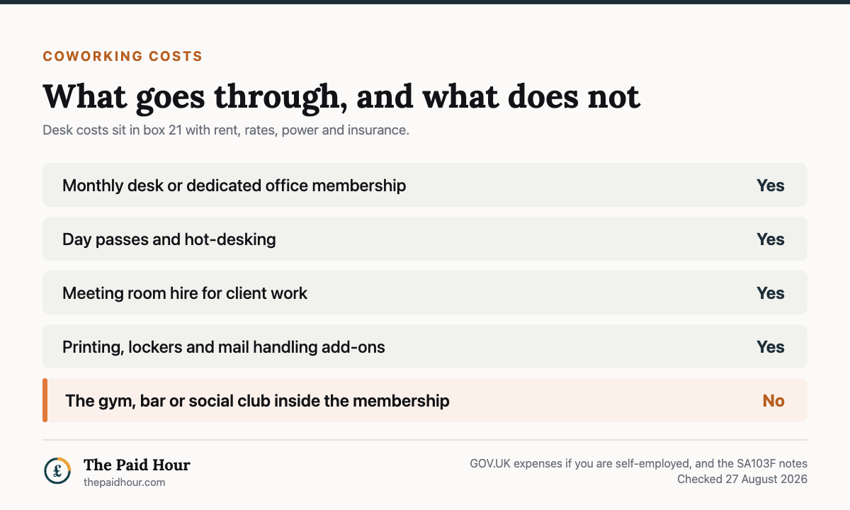 What a sole trader can claim on coworking space costs, from GOV.UK expenses guidance and the SA103F notes checked 27 August 2026: monthly desk or dedicated office membership yes; day passes and hot-desking yes; meeting room hire for client work yes; printing, lockers and mail handling add-ons yes; the gym, bar or social club inside the membership no. Desk costs sit in box 21 with rent, rates, power and insurance.
