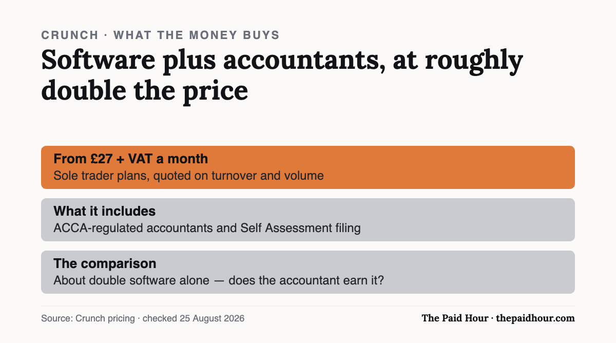 Chart: Crunch starts from £27 plus VAT a month for software with ACCA-regulated accountants, about double the cost of software alone